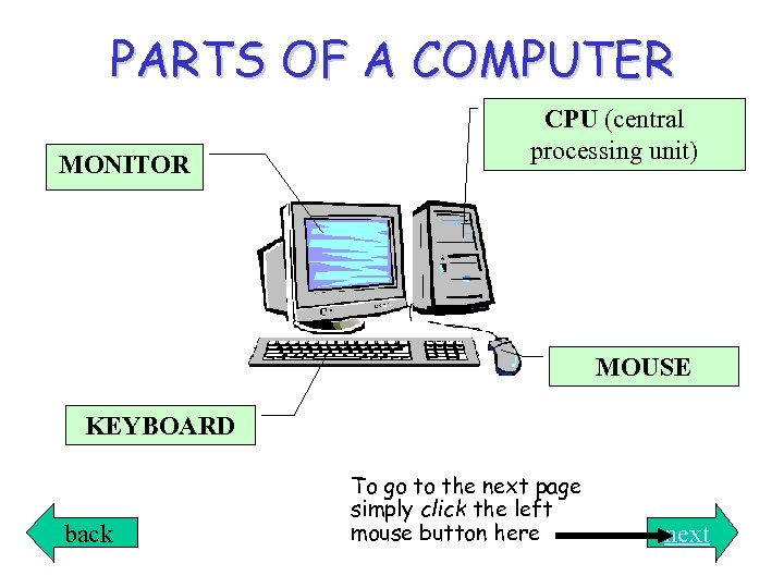 PARTS OF A COMPUTER MONITOR CPU (central processing unit) MOUSE KEYBOARD back To go