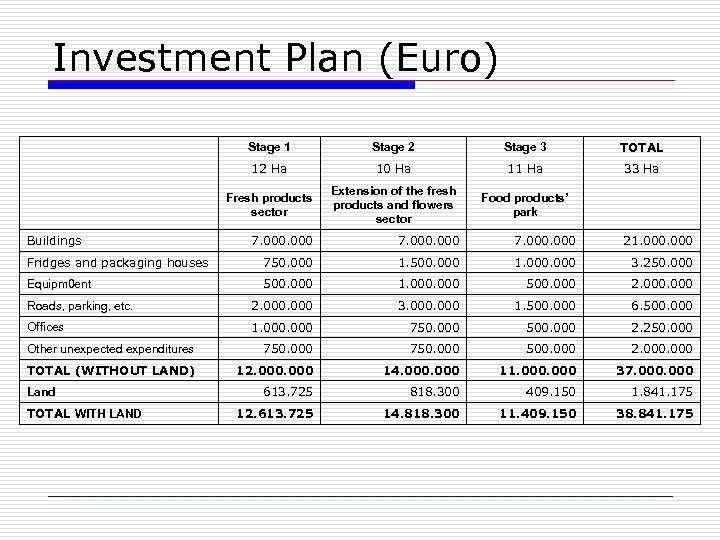 Investment Plan (Euro) Stage 1 Stage 2 Stage 3 TOTAL 12 Ha 10 Ha