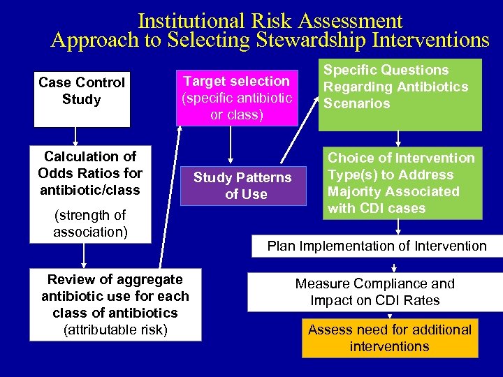 Institutional Risk Assessment Approach to Selecting Stewardship Interventions Case Control Study Target selection (specific