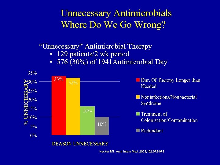 Unnecessary Antimicrobials Where Do We Go Wrong? % UNNECESSARY “Unnecessary” Antimicrobial Therapy • 129