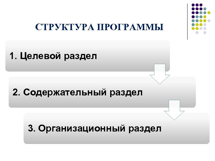 СТРУКТУРА ПРОГРАММЫ 1. Целевой раздел 2. Содержательный раздел 3. Организационный раздел 