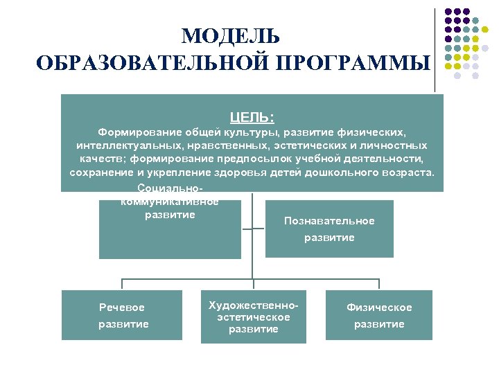 МОДЕЛЬ ОБРАЗОВАТЕЛЬНОЙ ПРОГРАММЫ ЦЕЛЬ: Формирование общей культуры, развитие физических, интеллектуальных, нравственных, эстетических и личностных