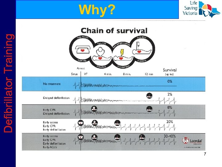 Defibrillator Training Why? 7 