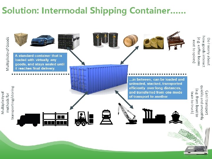 Solution: Intermodal Shipping Container…… 