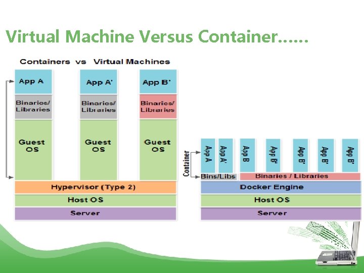 Virtual Machine Versus Container…… 