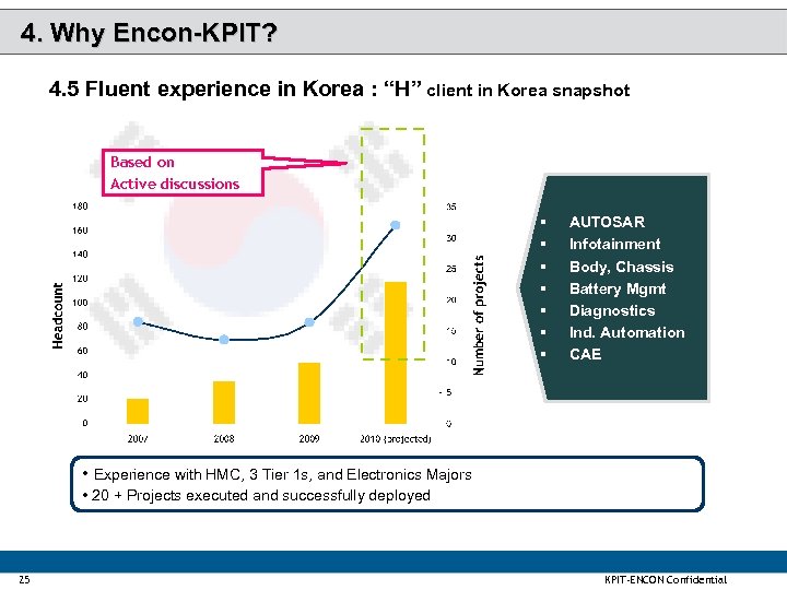 4. Why Encon-KPIT? 4. 5 Fluent experience in Korea : “H” client in Korea