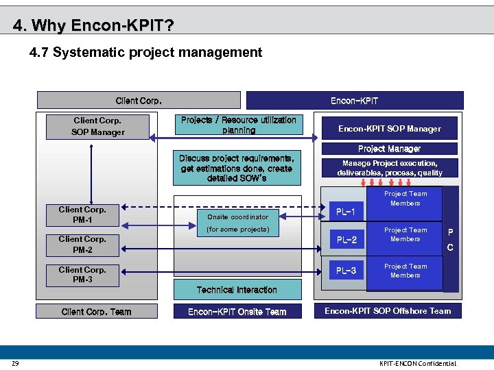 4. Why Encon-KPIT? 4. 7 Systematic project management Client Corp. SOP Manager Encon-KPIT Projects