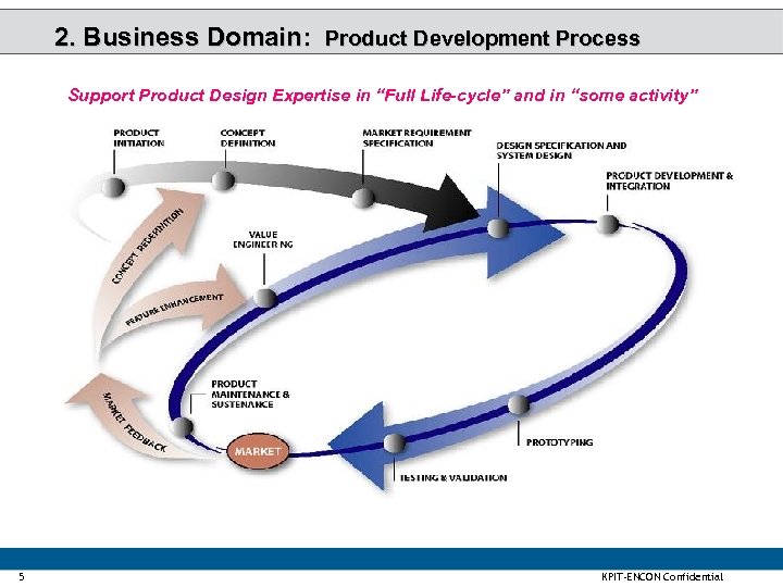 2. Business Domain: Product Development Process Support Product Design Expertise in “Full Life-cycle” and