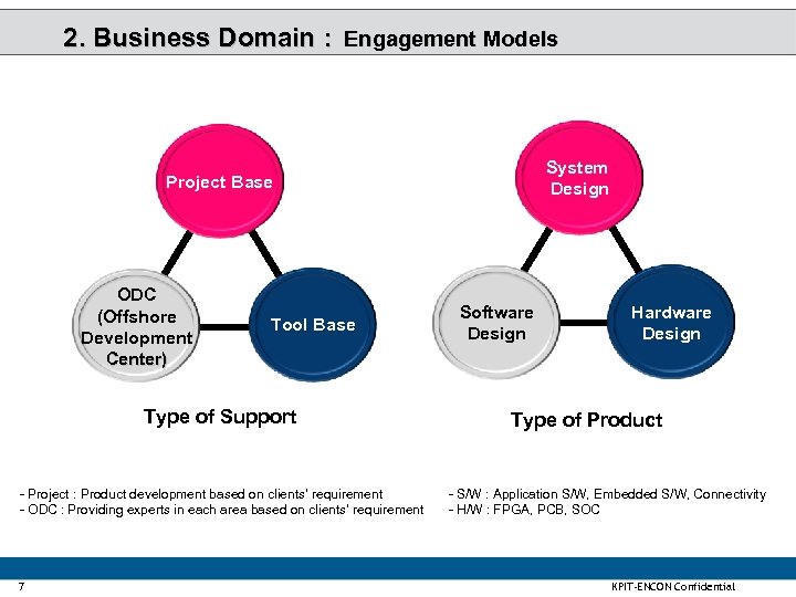2. Business Domain : Engagement Models System Design Project Base ODC (Offshore Development Center)