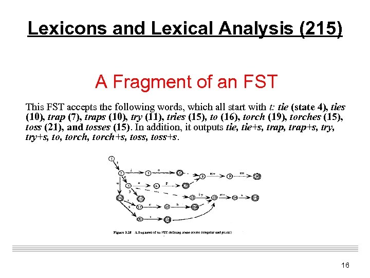 Lexicons and Lexical Analysis (215) A Fragment of an FST This FST accepts the