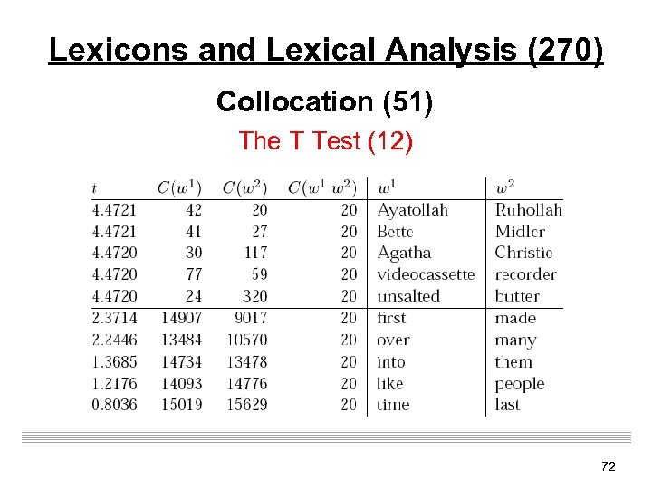 Lexicons and Lexical Analysis (270) Collocation (51) The T Test (12) 72 