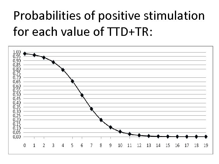 Probabilities of positive stimulation for each value of TTD+TR: 