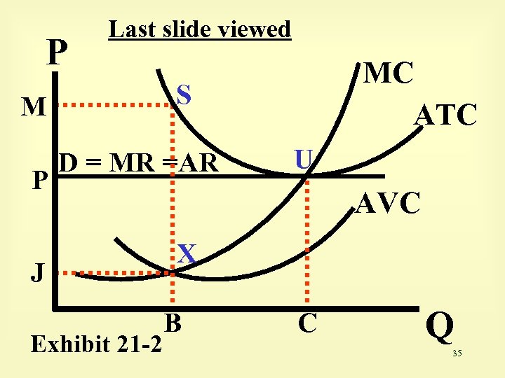 P Last slide viewed S M P MC ATC D = MR =AR J