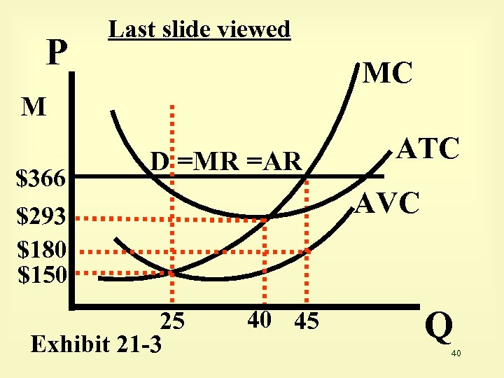 P Last slide viewed MC M $366 $293 $180 $150 D =MR =AR 25