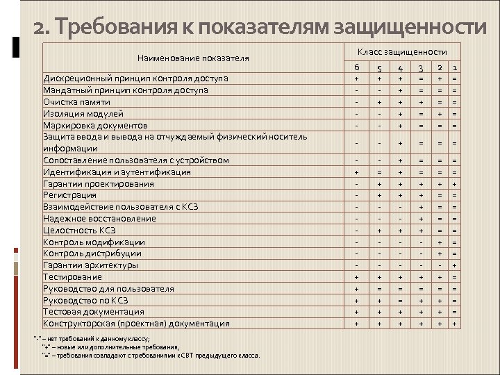 2. Требования к показателям защищенности Наименование показателя Дискреционный принцип контроля доступа Мандатный принцип контроля