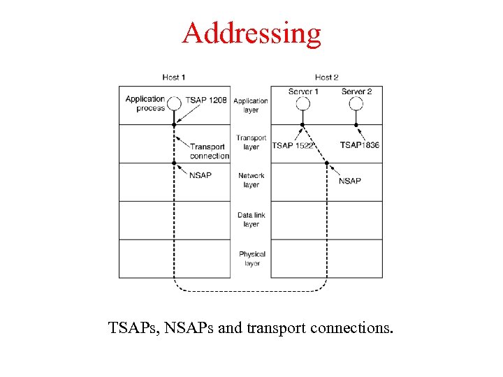 Addressing TSAPs, NSAPs and transport connections. 