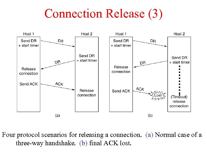 Connection Release (3) 6 -14, a, b Four protocol scenarios for releasing a connection.