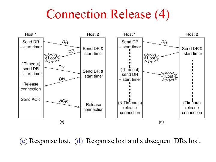 Connection Release (4) 6 -14, c, d (c) Response lost. (d) Response lost and