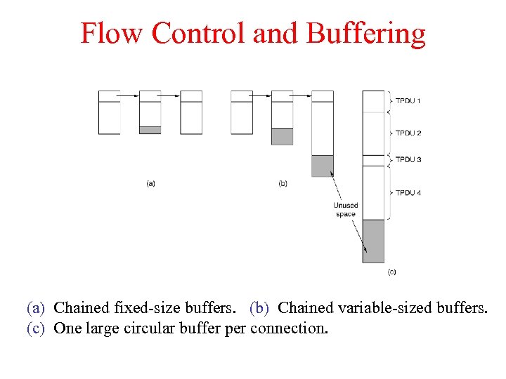 Flow Control and Buffering (a) Chained fixed-size buffers. (b) Chained variable-sized buffers. (c) One