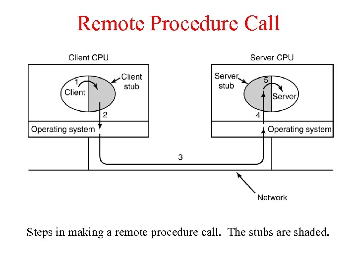 Remote Procedure Call Steps in making a remote procedure call. The stubs are shaded.