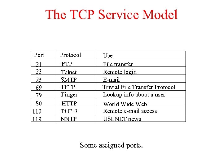 The TCP Service Model Port 21 23 25 69 79 80 119 Protocol FTP
