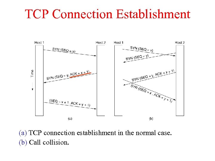 TCP Connection Establishment 6 -31 (a) TCP connection establishment in the normal case. (b)