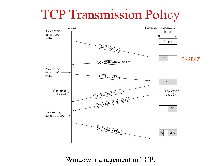 TCP Transmission Policy 0~2047 Window management in TCP. 