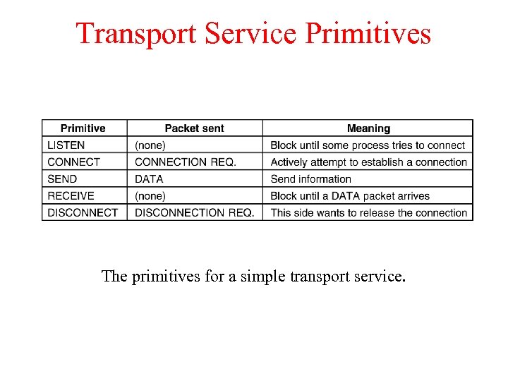 Transport Service Primitives The primitives for a simple transport service. 