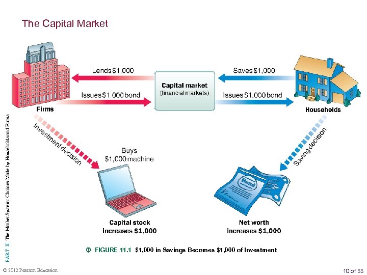 PART II The Market System: Choices Made by Households and Firms The Capital Market