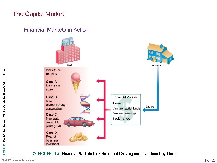 The Capital Market PART II The Market System: Choices Made by Households and Firms