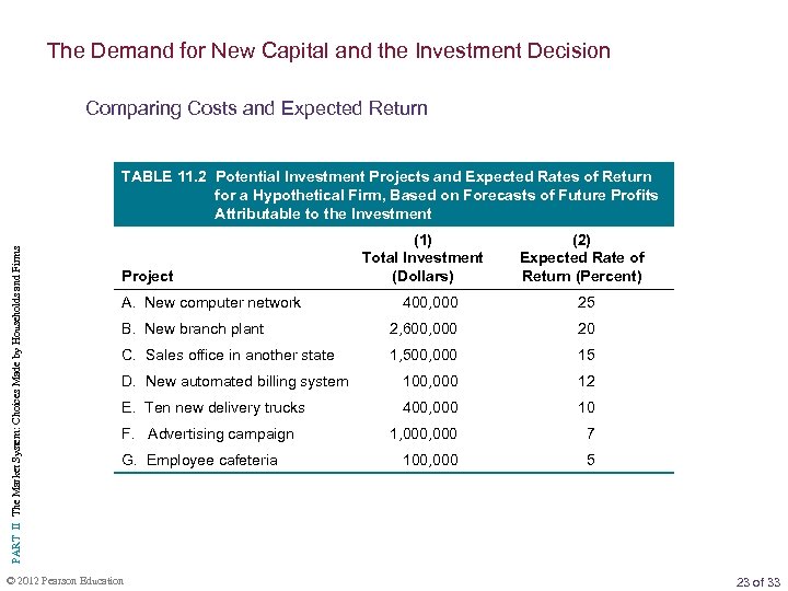 The Demand for New Capital and the Investment Decision Comparing Costs and Expected Return