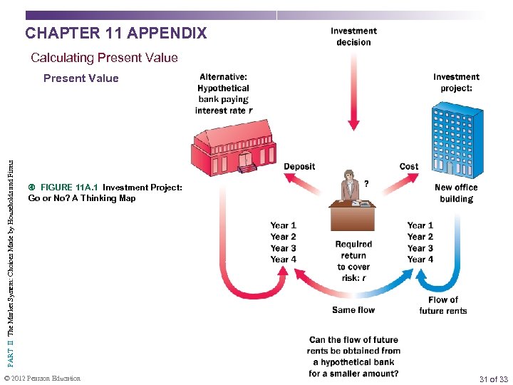 CHAPTER 11 APPENDIX Calculating Present Value PART II The Market System: Choices Made by