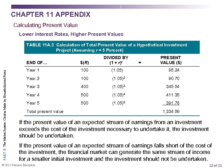 CHAPTER 11 APPENDIX Calculating Present Value Lower Interest Rates, Higher Present Values TABLE 11