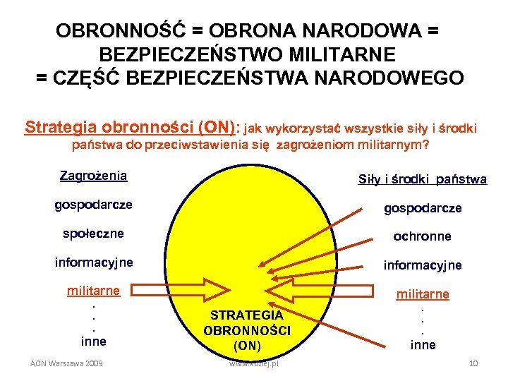 OBRONNOŚĆ = OBRONA NARODOWA = BEZPIECZEŃSTWO MILITARNE = CZĘŚĆ BEZPIECZEŃSTWA NARODOWEGO Strategia obronności (ON):