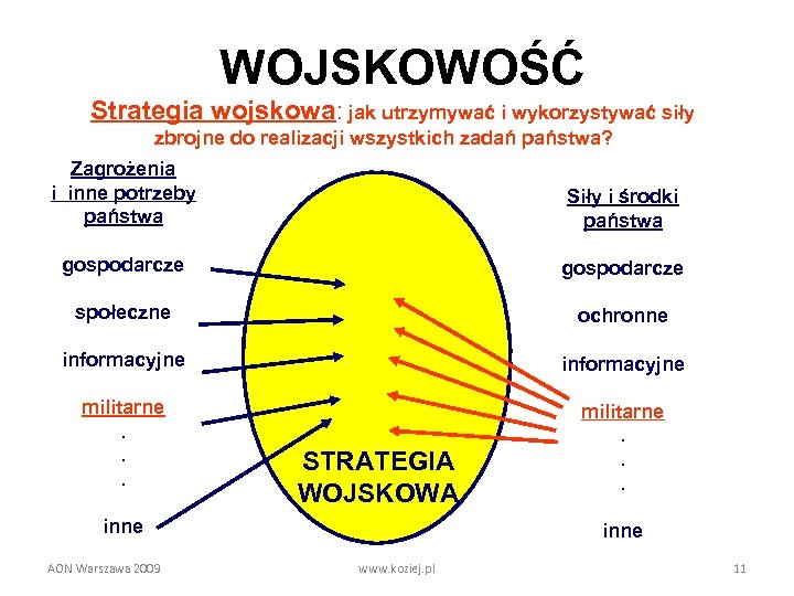 WOJSKOWOŚĆ Strategia wojskowa: jak utrzymywać i wykorzystywać siły zbrojne do realizacji wszystkich zadań państwa?