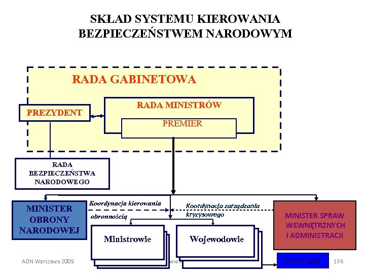 SKŁAD SYSTEMU KIEROWANIA BEZPIECZEŃSTWEM NARODOWYM RADA GABINETOWA RADA MINISTRÓW PREZYDENT PREMIER RADA BEZPIECZEŃSTWA NARODOWEGO