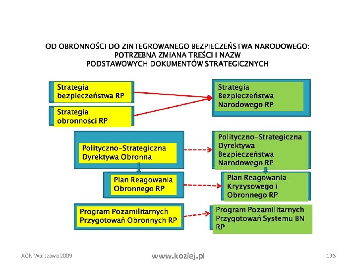 AON Warszawa 2009 www. koziej. pl 138 