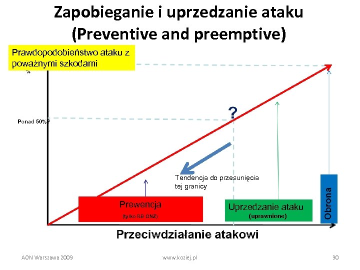 Zapobieganie i uprzedzanie ataku (Preventive and preemptive) Prawdopodobieństwo ataku z poważnymi szkodami Tendencja do