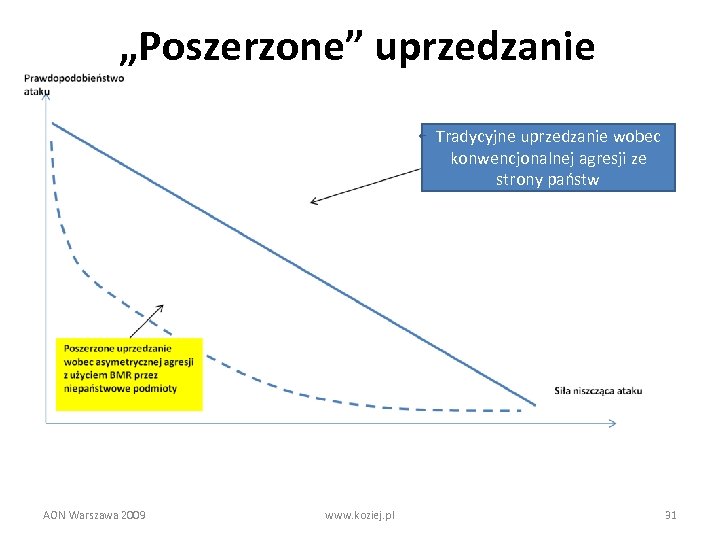 „Poszerzone” uprzedzanie Tradycyjne uprzedzanie wobec konwencjonalnej agresji ze strony państw AON Warszawa 2009 www.