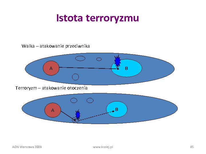Istota terroryzmu Walka – atakowanie przeciwnika A B Terroryzm – atakowanie otoczenia B A