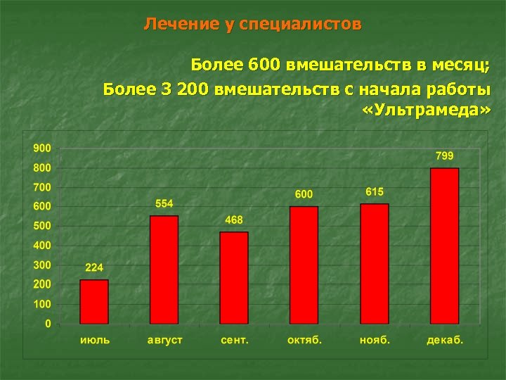 Лечение у специалистов Более 600 вмешательств в месяц; Более 3 200 вмешательств с начала