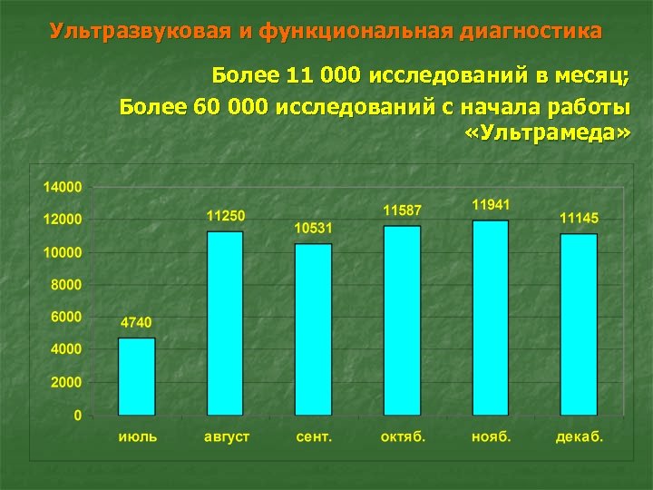 Ультразвуковая и функциональная диагностика Более 11 000 исследований в месяц; Более 60 000 исследований