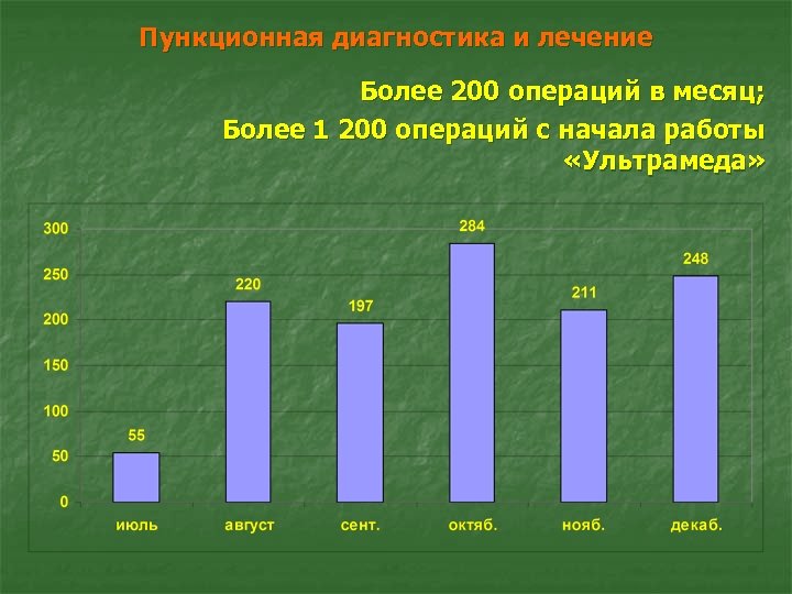 Пункционная диагностика и лечение Более 200 операций в месяц; Более 1 200 операций с