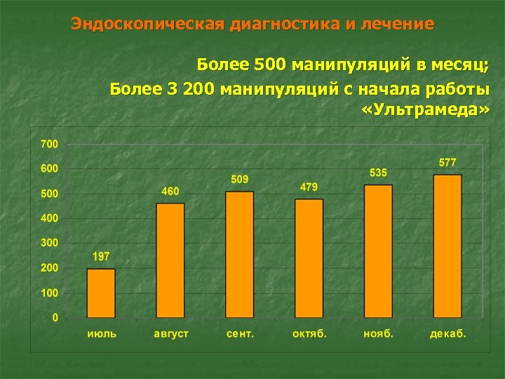 Эндоскопическая диагностика и лечение Более 500 манипуляций в месяц; Более 3 200 манипуляций с