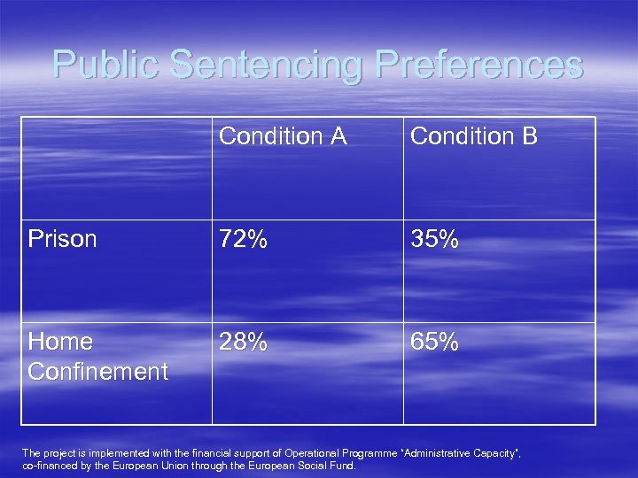 Public Sentencing Preferences Condition A Condition B Prison 72% 35% Home Confinement 28% 65%
