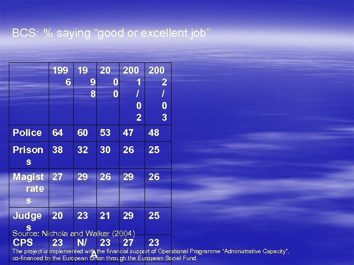 BCS: % saying “good or excellent job” 199 19 20 200 6 9 0