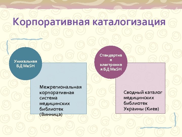 Корпоративная каталогизация Стандартна я электронна я БД Me. SH Уникальная БД Me. SH Межрегиональная