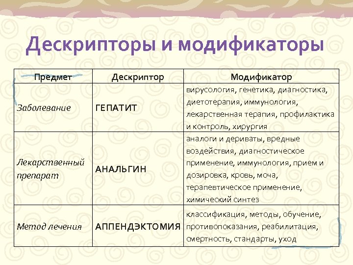 Дескрипторы и модификаторы Предмет Дескриптор Модификатор вирусология, генетика, диагностика, диетотерапия, иммунология, лекарственная терапия, профилактика