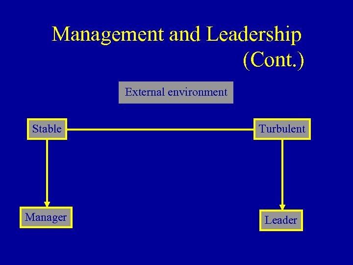 Management and Leadership (Cont. ) External environment Stable Turbulent Manager Leader 