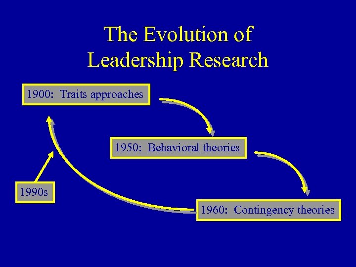 The Evolution of Leadership Research 1900: Traits approaches 1950: Behavioral theories 1990 s 1960: